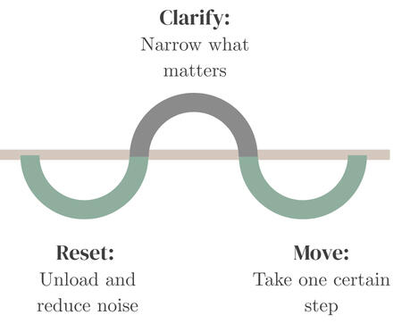The Flow into Focus Method™